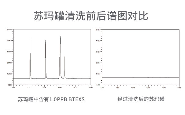 蘇瑪罐清洗前后譜圖對(duì)比 蘇瑪罐清洗前后譜圖對(duì)比